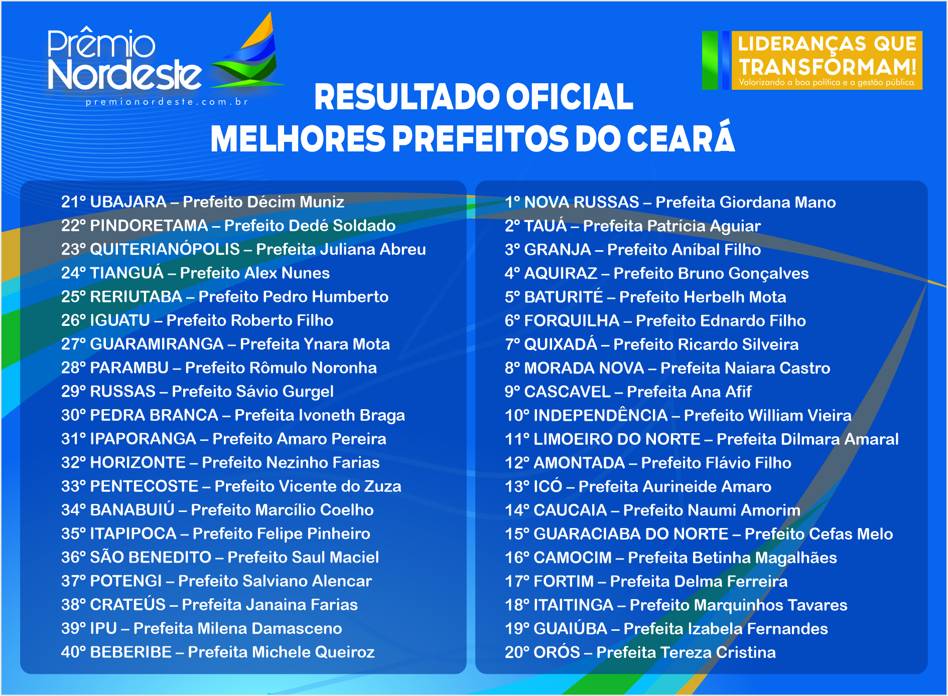 Melhores Prefeitos e Prefeitas do Ceará são definidos após ampla votação e avaliação técnica